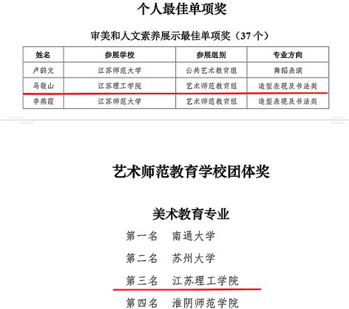 藝展風(fēng)采育新人——我校在第二屆省高校藝術(shù)教師基本功展示中喜獲佳績(jī)
